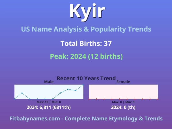 Infographic: Kyir name meaning, origin, and popularity trends in the United States (US baby name analysis chart)