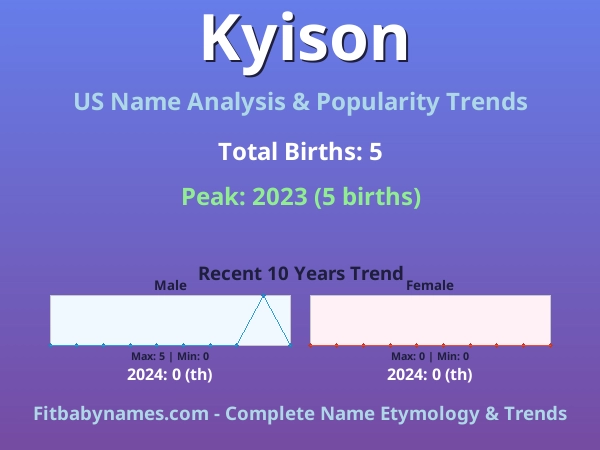 Infographic: Kyison name meaning, origin, and popularity trends in the United States (US baby name analysis chart)