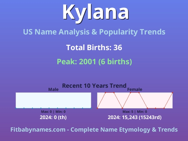 Infographic: Kylana name meaning, origin, and popularity trends in the United States (US baby name analysis chart)