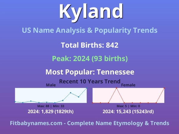 Infographic: Kyland name meaning, origin, and popularity trends in the United States (US baby name analysis chart)