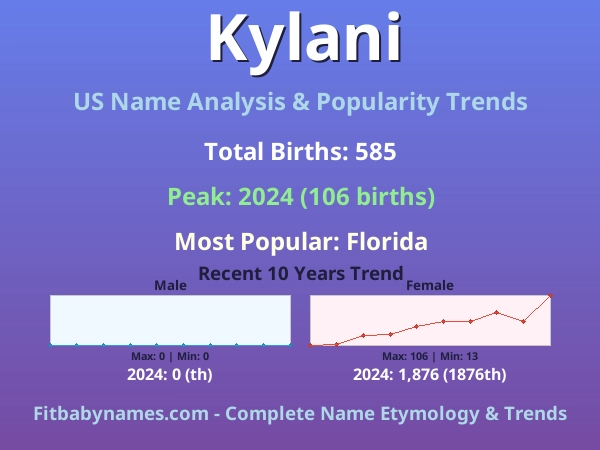 Infographic: Kylani name meaning, origin, and popularity trends in the United States (US baby name analysis chart)