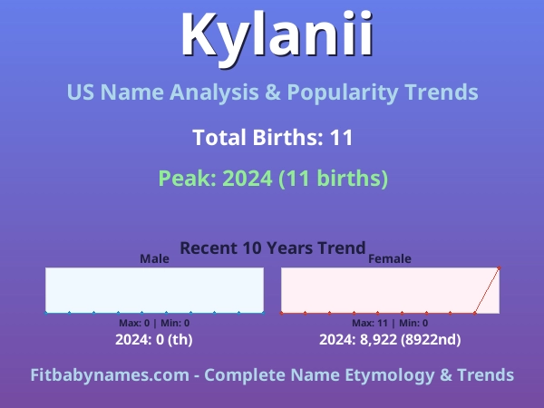Infographic: Kylanii name meaning, origin, and popularity trends in the United States (US baby name analysis chart)