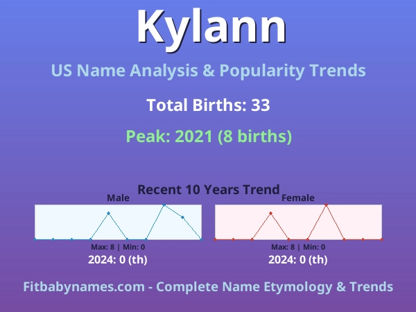 Infographic: Kylann name meaning, origin, and popularity trends in the United States (US baby name analysis chart)