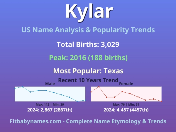 Infographic: Kylar name meaning, origin, and popularity trends in the United States (US baby name analysis chart)