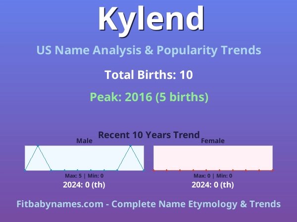 Infographic: Kylend name meaning, origin, and popularity trends in the United States (US baby name analysis chart)