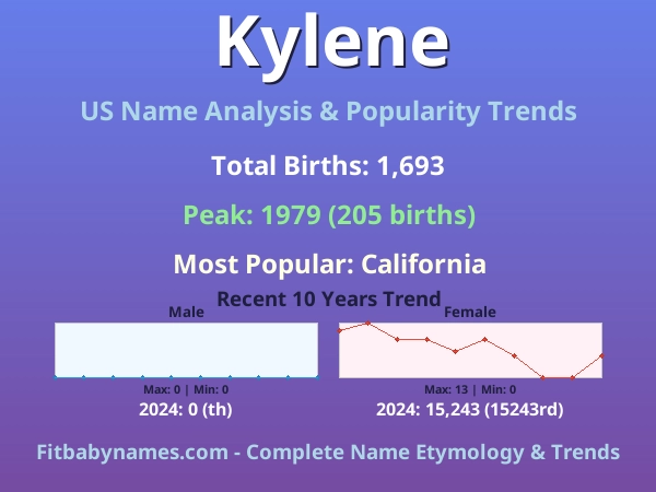 Infographic: Kylene name meaning, origin, and popularity trends in the United States (US baby name analysis chart)