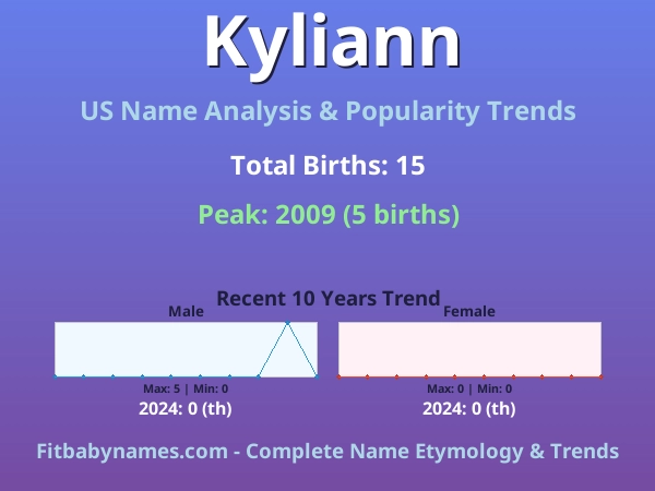 Infographic: Kyliann name meaning, origin, and popularity trends in the United States (US baby name analysis chart)
