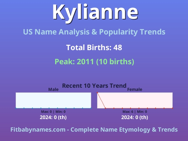 Infographic: Kylianne name meaning, origin, and popularity trends in the United States (US baby name analysis chart)