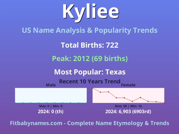 Infographic: Kyliee name meaning, origin, and popularity trends in the United States (US baby name analysis chart)