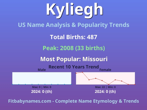 Infographic: Kyliegh name meaning, origin, and popularity trends in the United States (US baby name analysis chart)