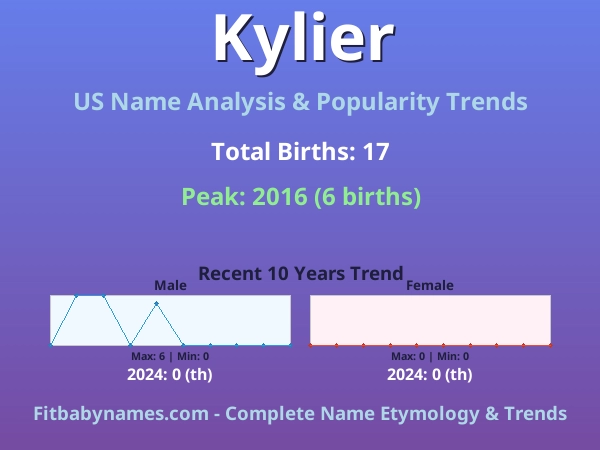 Infographic: Kylier name meaning, origin, and popularity trends in the United States (US baby name analysis chart)