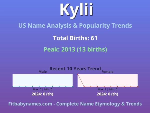 Infographic: Kylii name meaning, origin, and popularity trends in the United States (US baby name analysis chart)