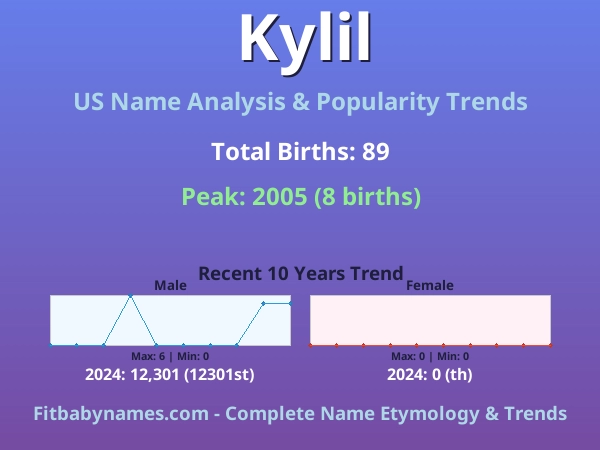Infographic: Kylil name meaning, origin, and popularity trends in the United States (US baby name analysis chart)