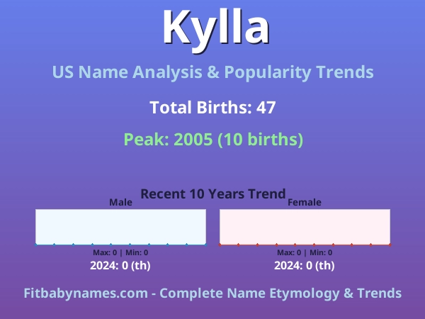Infographic: Kylla name meaning, origin, and popularity trends in the United States (US baby name analysis chart)