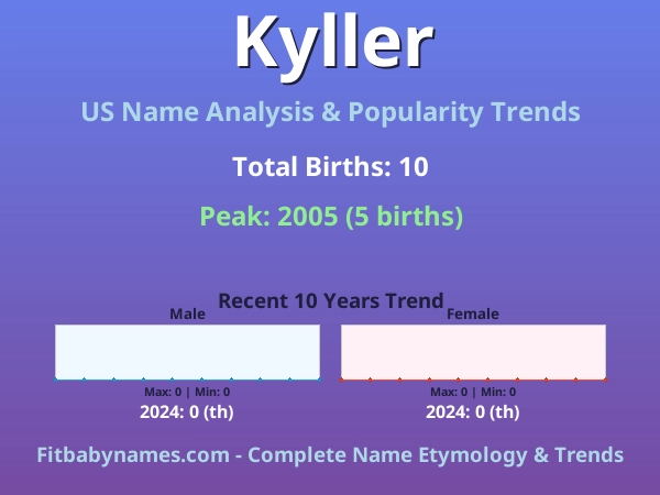 Infographic: Kyller name meaning, origin, and popularity trends in the United States (US baby name analysis chart)