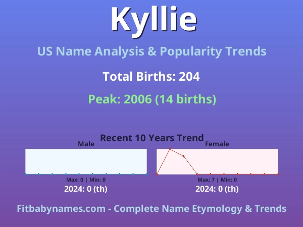 Infographic: Kyllie name meaning, origin, and popularity trends in the United States (US baby name analysis chart)