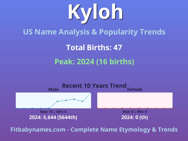 Infographic: Kyloh name meaning, origin, and popularity trends in the United States (US baby name analysis chart)