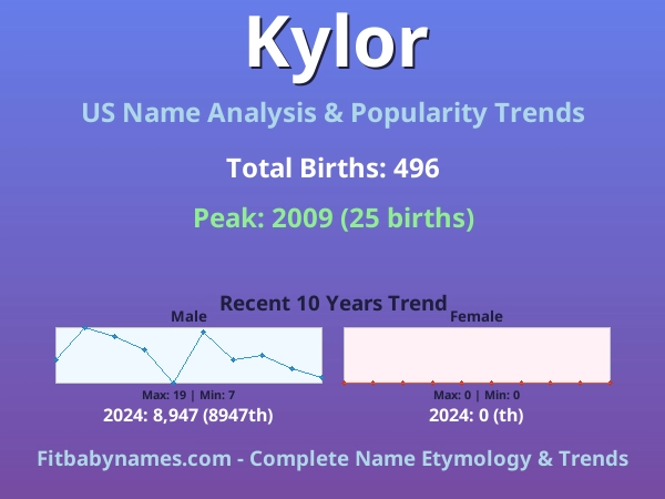 Infographic: Kylor name meaning, origin, and popularity trends in the United States (US baby name analysis chart)