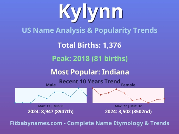 Infographic: Kylynn name meaning, origin, and popularity trends in the United States (US baby name analysis chart)