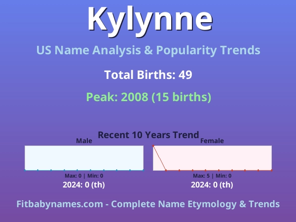 Infographic: Kylynne name meaning, origin, and popularity trends in the United States (US baby name analysis chart)