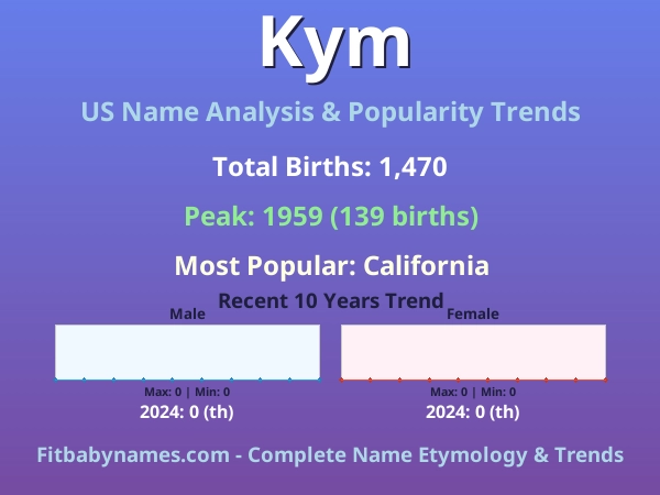 Infographic: Kym name meaning, origin, and popularity trends in the United States (US baby name analysis chart)