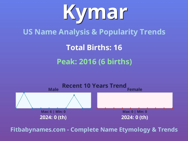 Infographic: Kymar name meaning, origin, and popularity trends in the United States (US baby name analysis chart)