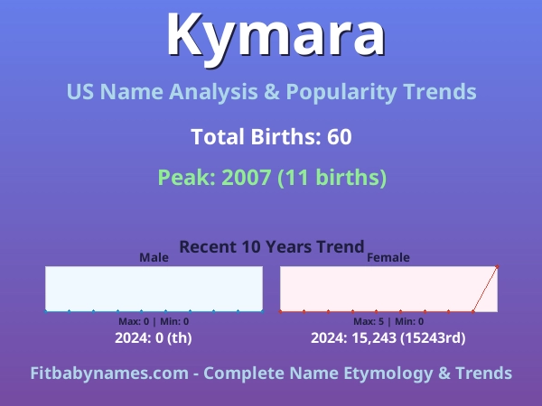 Infographic: Kymara name meaning, origin, and popularity trends in the United States (US baby name analysis chart)
