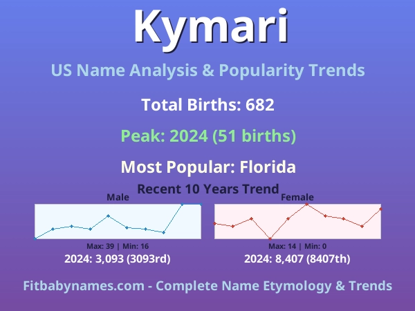Infographic: Kymari name meaning, origin, and popularity trends in the United States (US baby name analysis chart)
