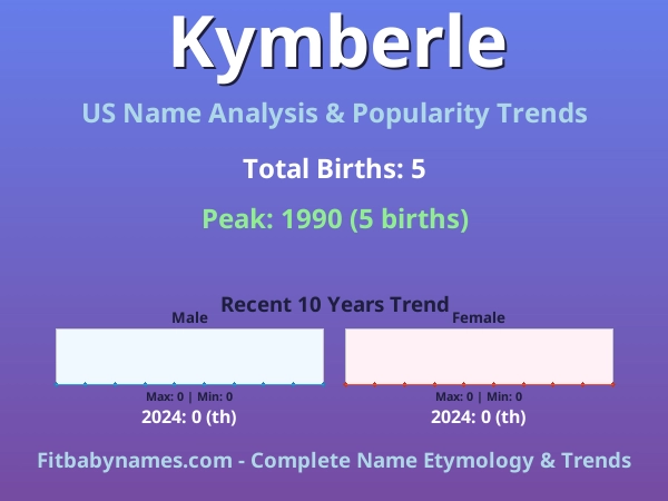 Infographic: Kymberle name meaning, origin, and popularity trends in the United States (US baby name analysis chart)