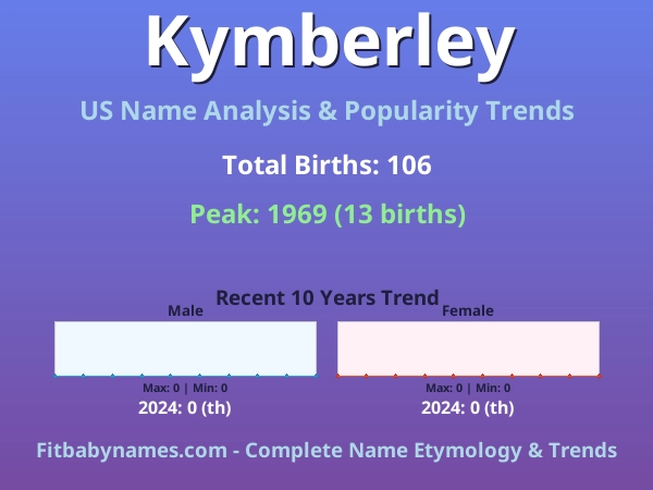 Infographic: Kymberley name meaning, origin, and popularity trends in the United States (US baby name analysis chart)
