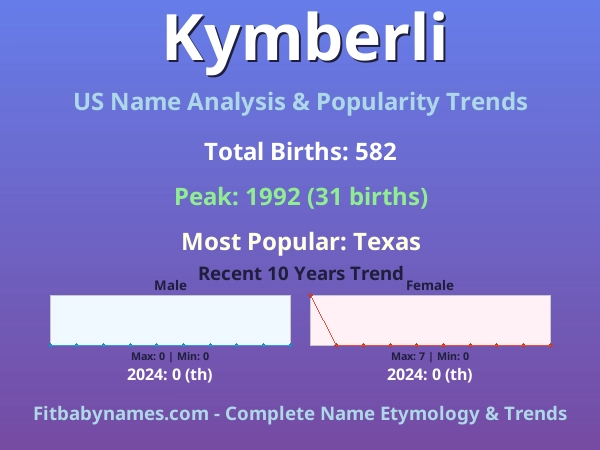 Infographic: Kymberli name meaning, origin, and popularity trends in the United States (US baby name analysis chart)