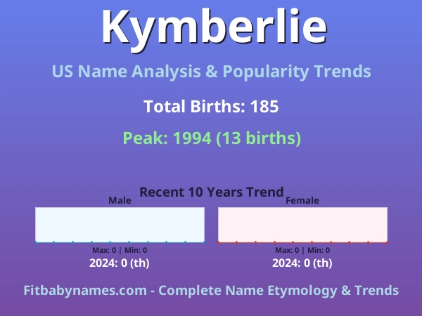 Infographic: Kymberlie name meaning, origin, and popularity trends in the United States (US baby name analysis chart)