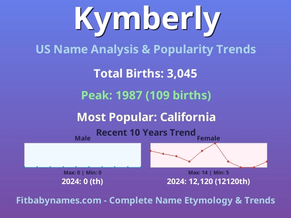 Infographic: Kymberly name meaning, origin, and popularity trends in the United States (US baby name analysis chart)