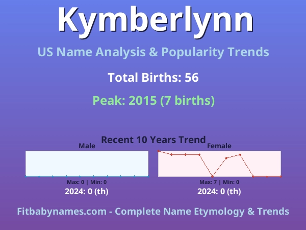 Infographic: Kymberlynn name meaning, origin, and popularity trends in the United States (US baby name analysis chart)