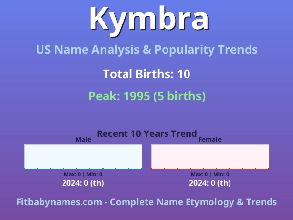 Infographic: Kymbra name meaning, origin, and popularity trends in the United States (US baby name analysis chart)