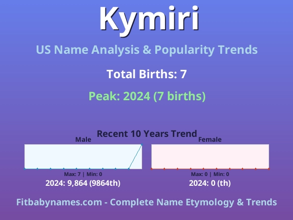 Infographic: Kymiri name meaning, origin, and popularity trends in the United States (US baby name analysis chart)