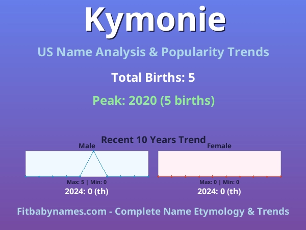 Infographic: Kymonie name meaning, origin, and popularity trends in the United States (US baby name analysis chart)