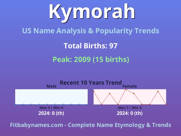 Infographic: Kymorah name meaning, origin, and popularity trends in the United States (US baby name analysis chart)