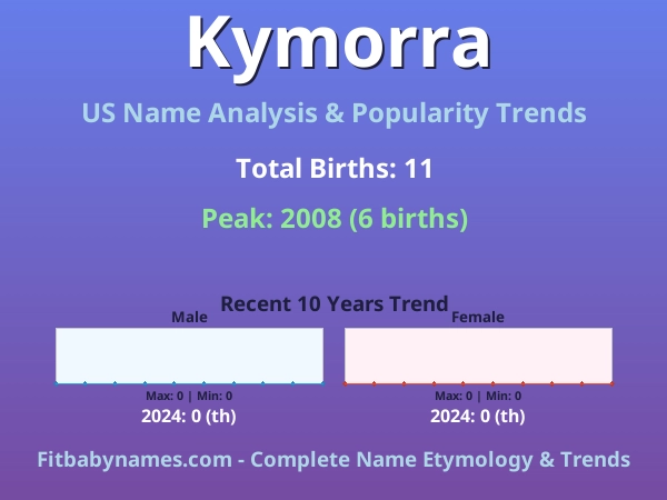 Infographic: Kymorra name meaning, origin, and popularity trends in the United States (US baby name analysis chart)