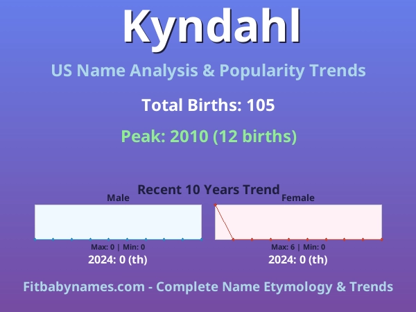 Infographic: Kyndahl name meaning, origin, and popularity trends in the United States (US baby name analysis chart)