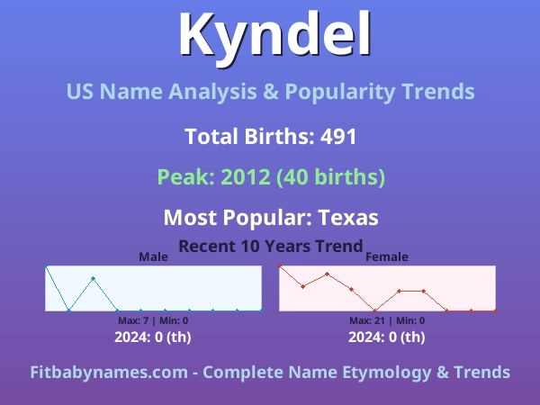 Infographic: Kyndel name meaning, origin, and popularity trends in the United States (US baby name analysis chart)