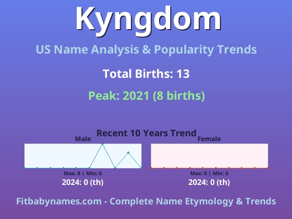 Infographic: Kyngdom name meaning, origin, and popularity trends in the United States (US baby name analysis chart)