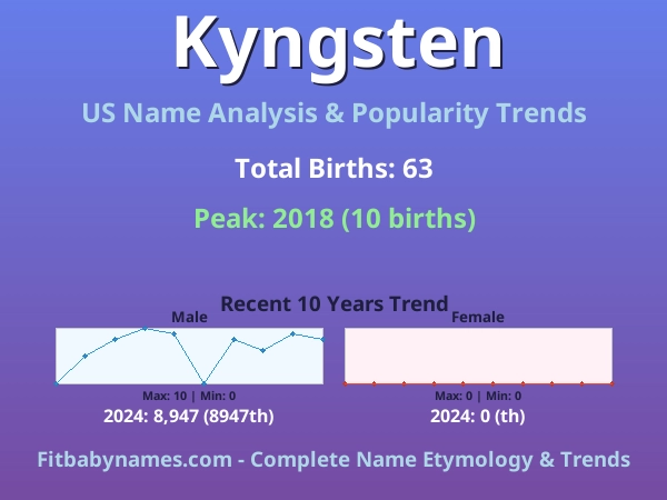 Infographic: Kyngsten name meaning, origin, and popularity trends in the United States (US baby name analysis chart)