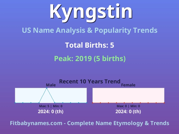 Infographic: Kyngstin name meaning, origin, and popularity trends in the United States (US baby name analysis chart)