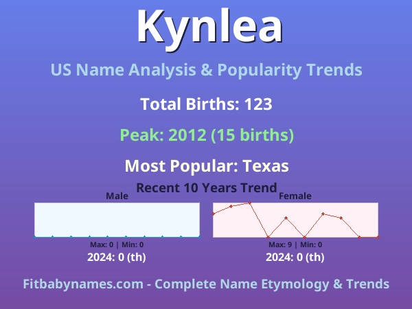 Infographic: Kynlea name meaning, origin, and popularity trends in the United States (US baby name analysis chart)