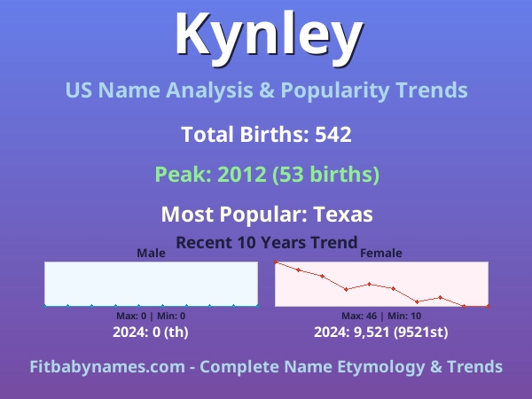 Infographic: Kynley name meaning, origin, and popularity trends in the United States (US baby name analysis chart)