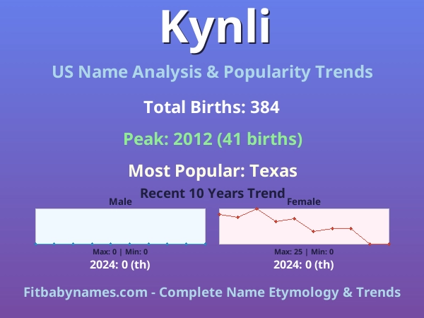 Infographic: Kynli name meaning, origin, and popularity trends in the United States (US baby name analysis chart)