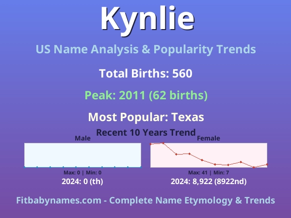 Infographic: Kynlie name meaning, origin, and popularity trends in the United States (US baby name analysis chart)