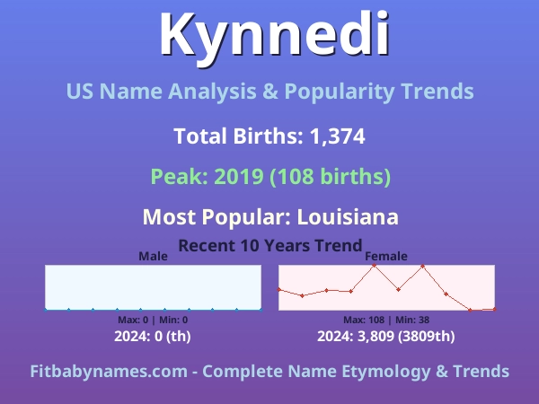Infographic: Kynnedi name meaning, origin, and popularity trends in the United States (US baby name analysis chart)