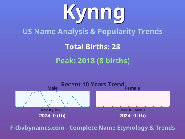 Infographic: Kynng name meaning, origin, and popularity trends in the United States (US baby name analysis chart)